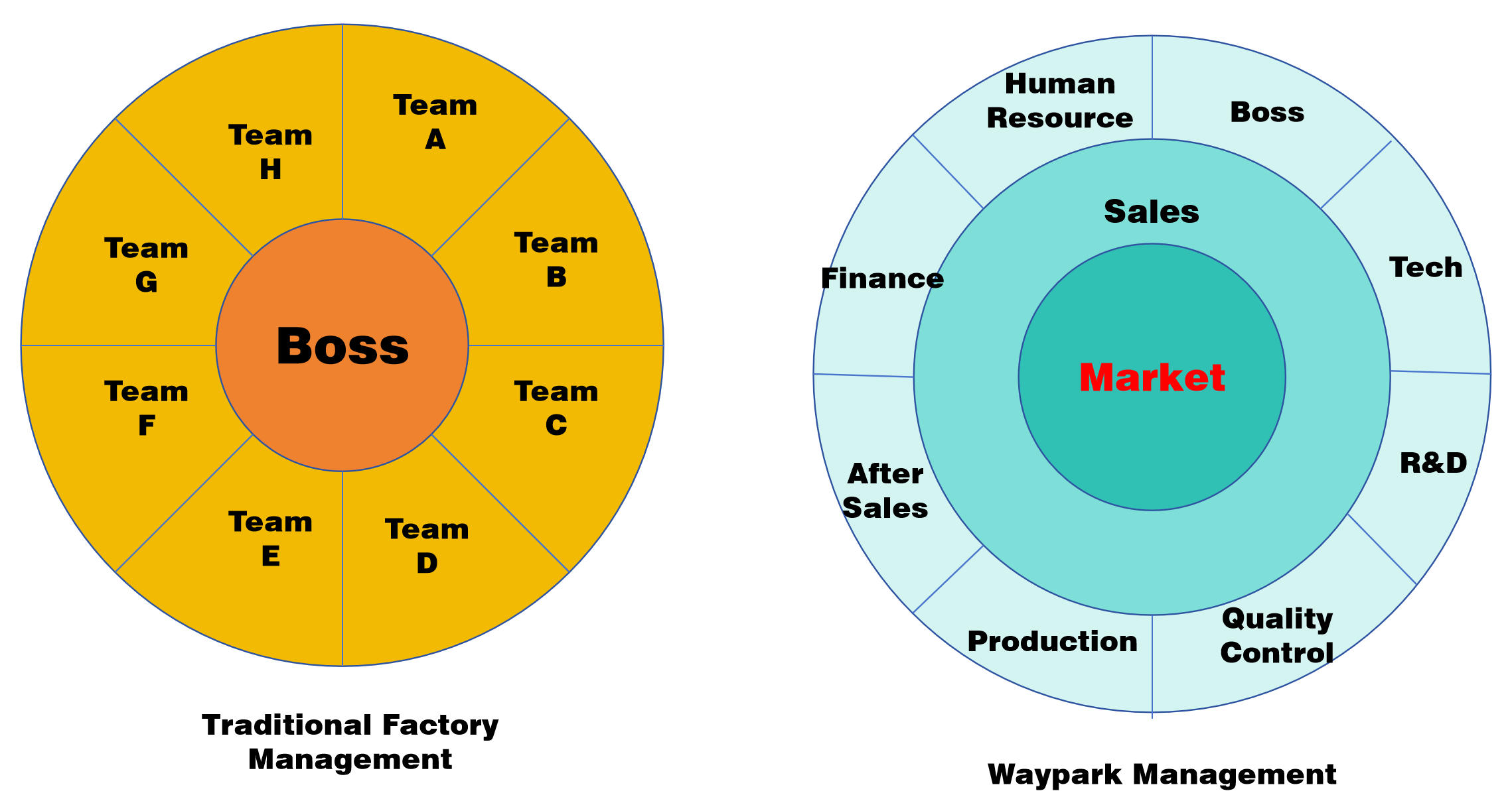 WAYPARK market-oriented roof tent manufacturing management
